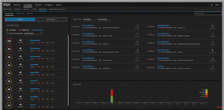 RSA NetWitness SIEM threat dashboard.